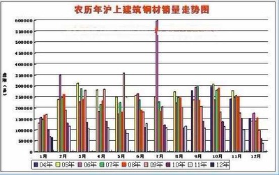 2012年3月钢材价格指数走势预告