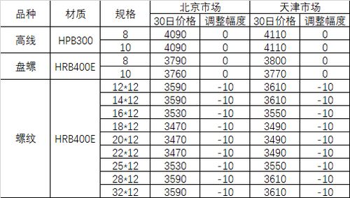 4月30日河钢集团对北京 天津市场建材产品销售价