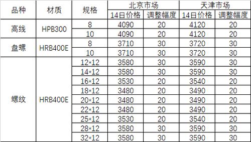 4月14日河钢集团对北京 天津市场建材产品销售价